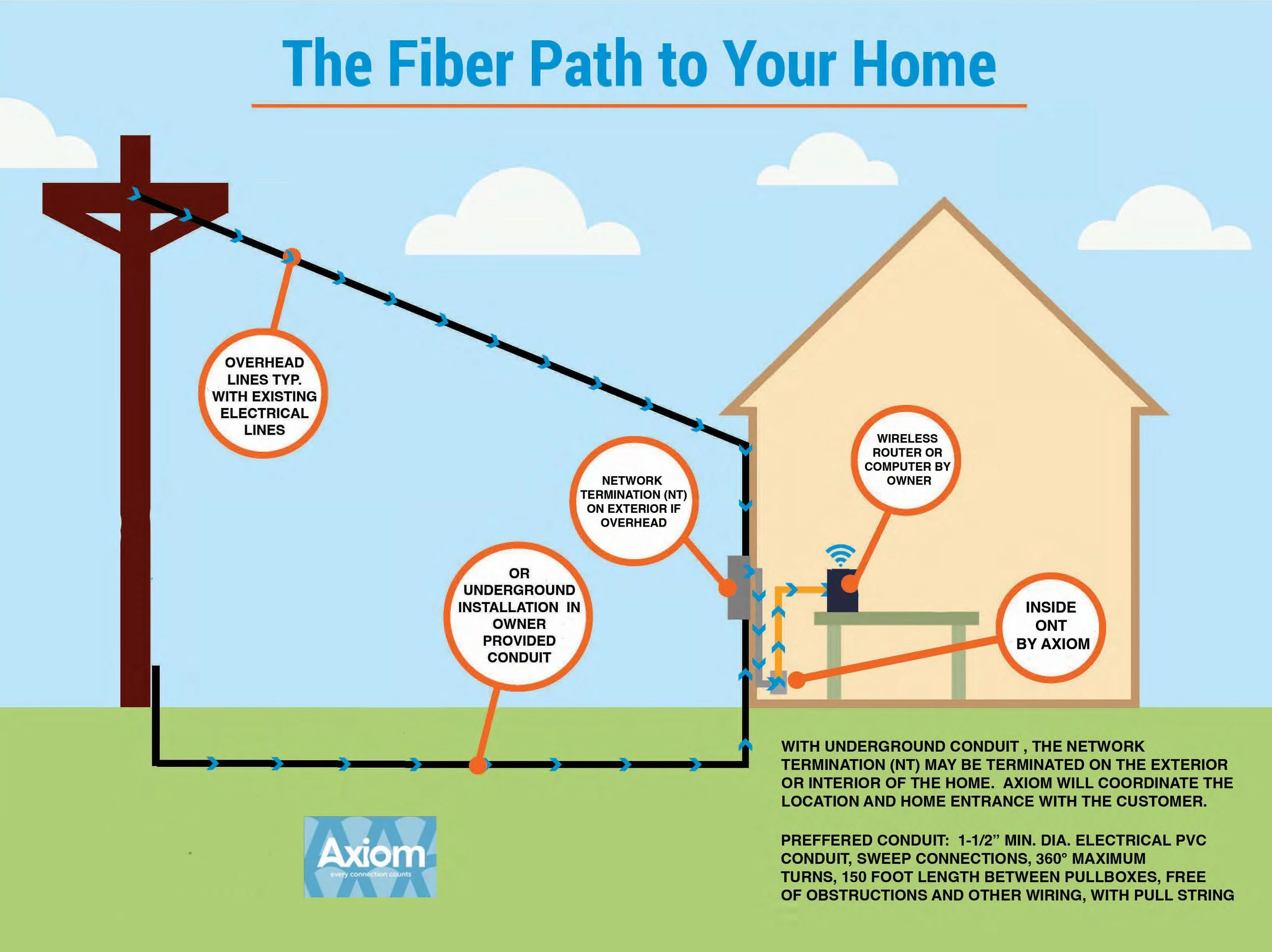 Diagram of the full fiber path from the street to the indoor Optical Network Terminal