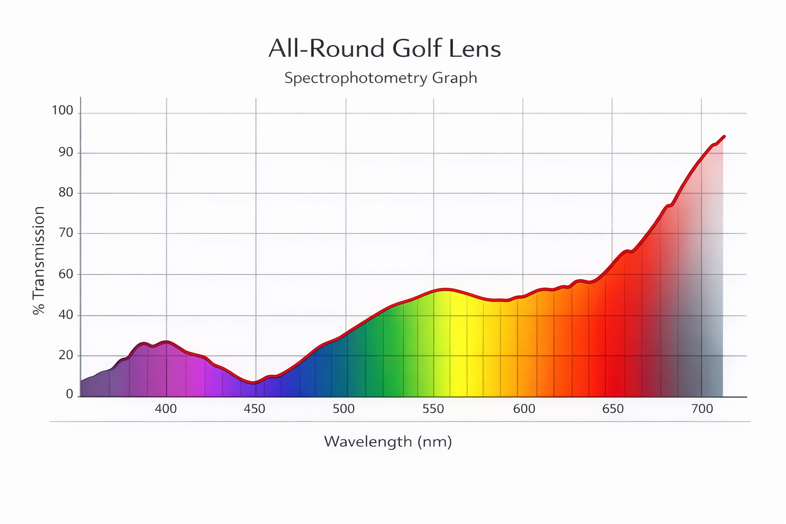 All-Round Golf Lens spectrophotometry graph