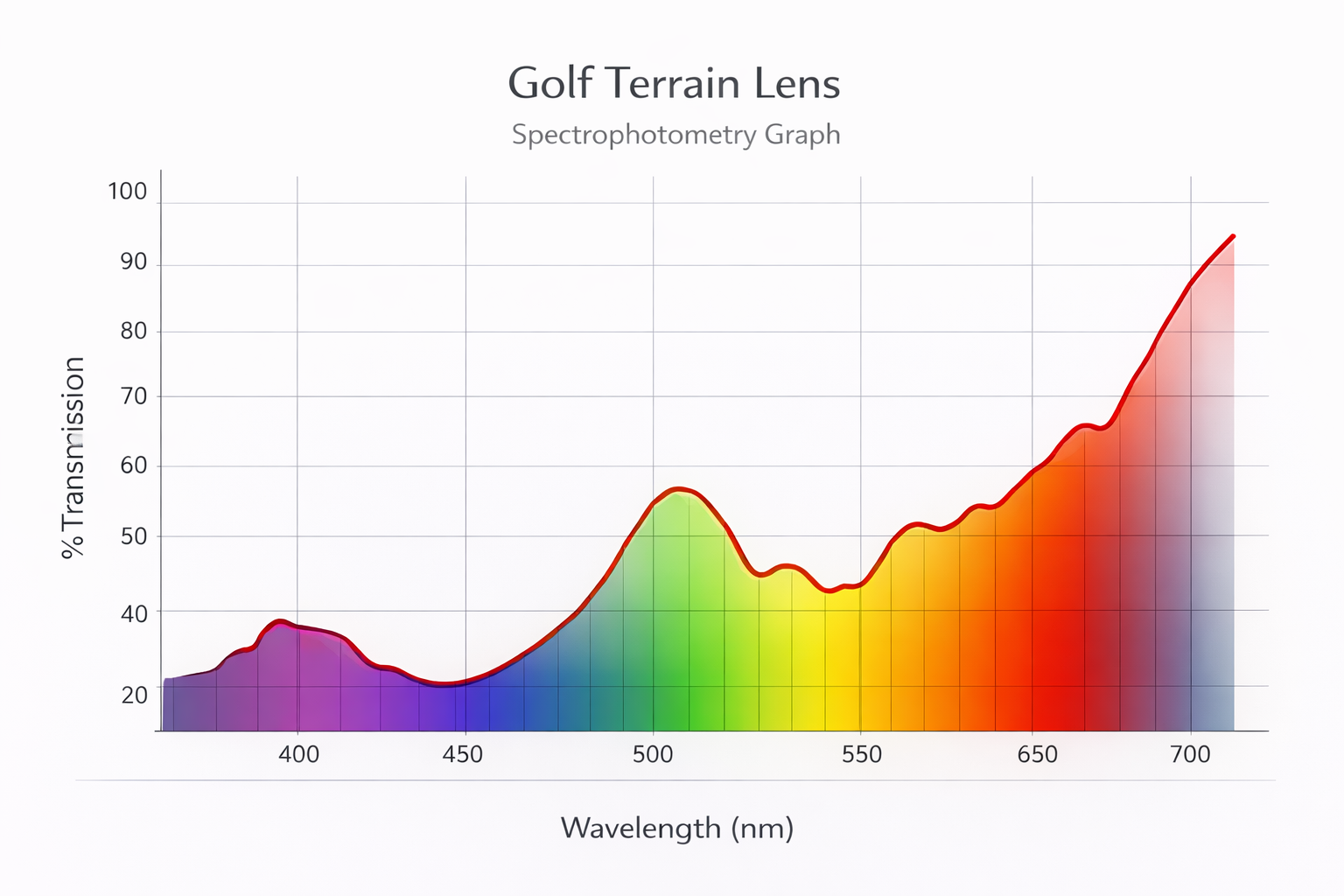 Golf Terrain Lens spectrophotometry graph