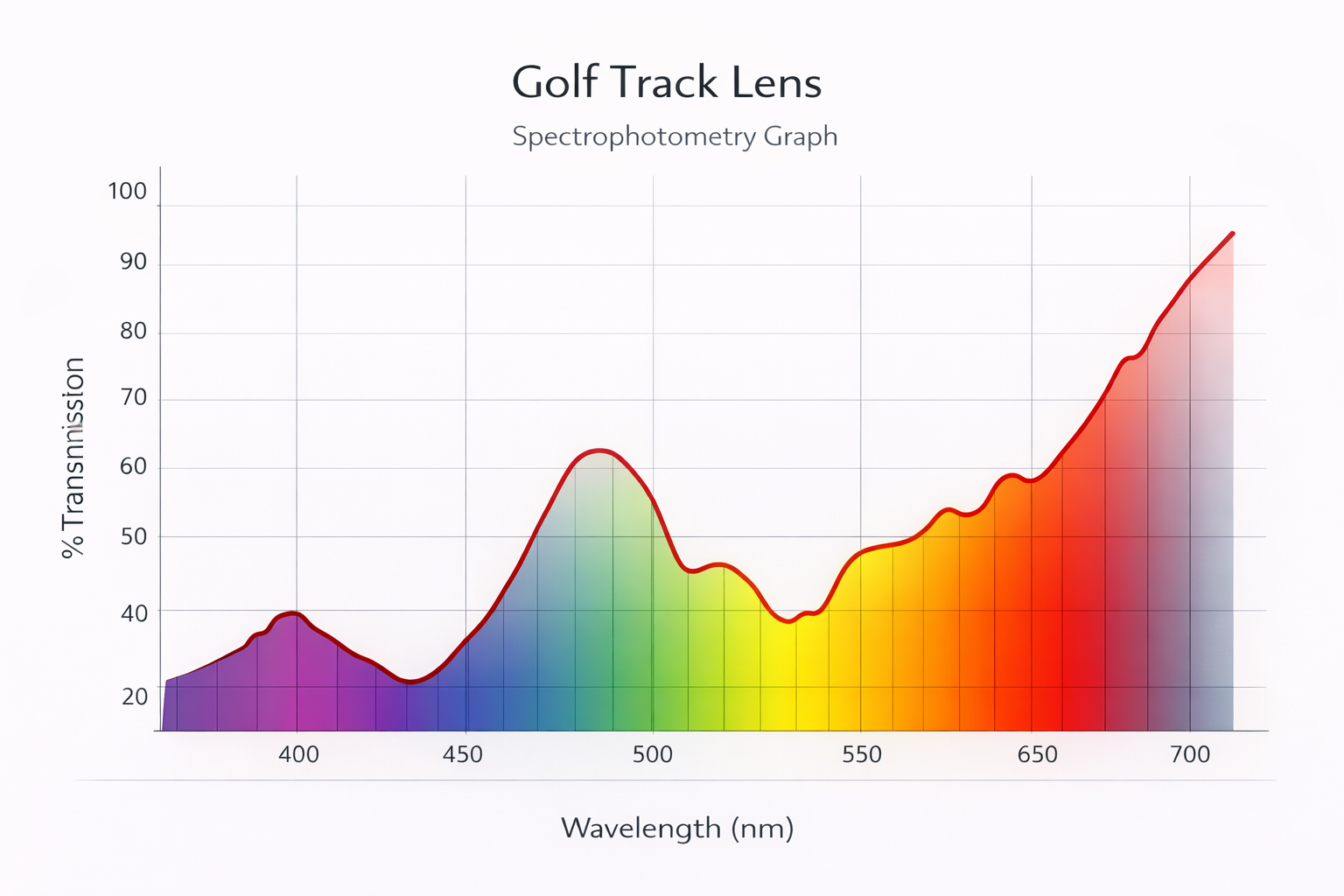 Golf Track Lens spectrophotometry graph