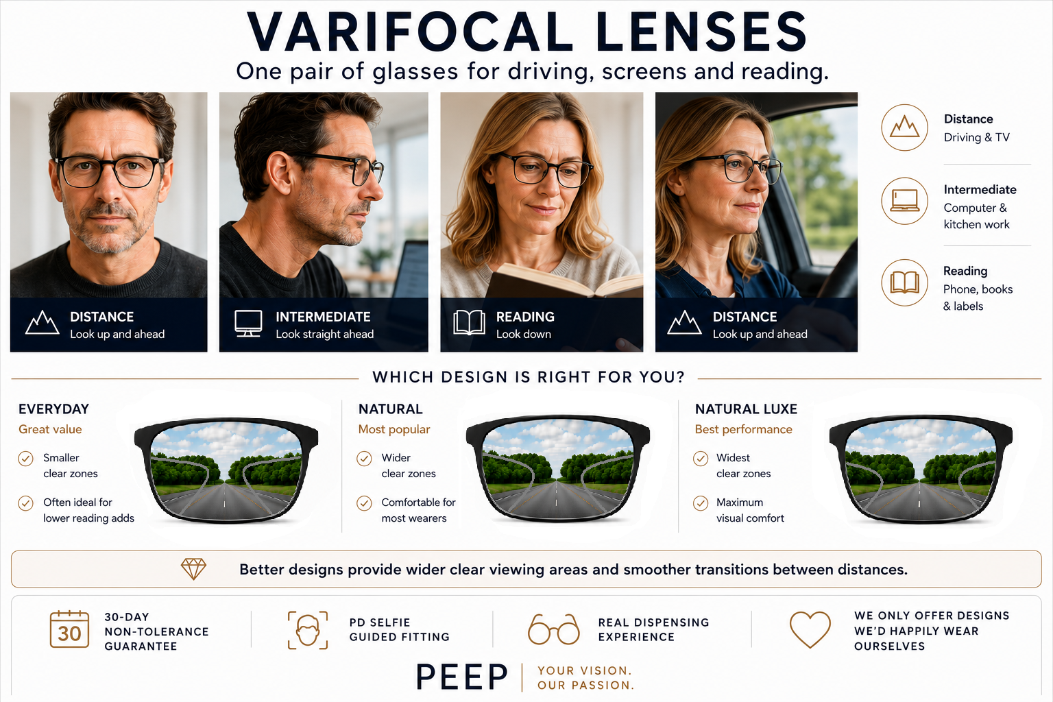 Varifocal lenses infographic showing distance, intermediate and reading zones plus Everyday, Natural and Natural Luxe lens comparisons