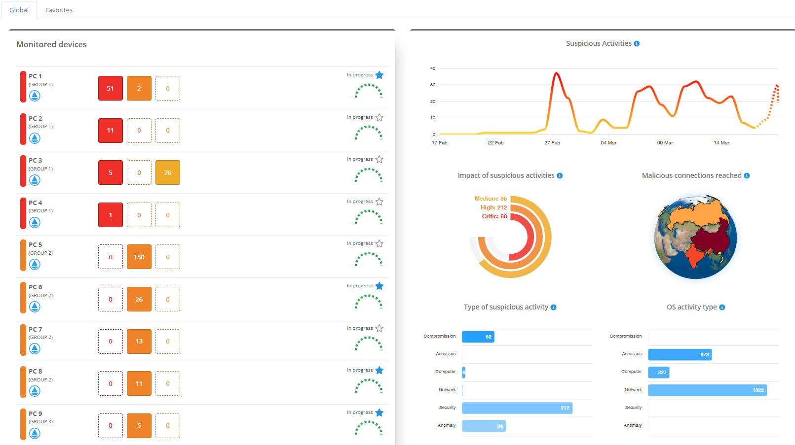 Supremo Console IT Security Dashboard — Monitored Devices and Suspicious Activity