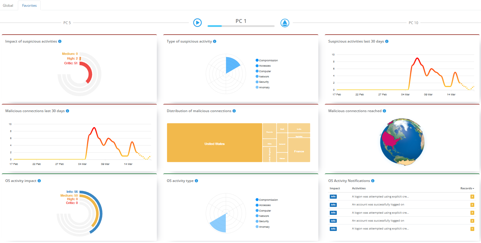 Supremo Console IT Security — Device detail view for a Favourite endpoint