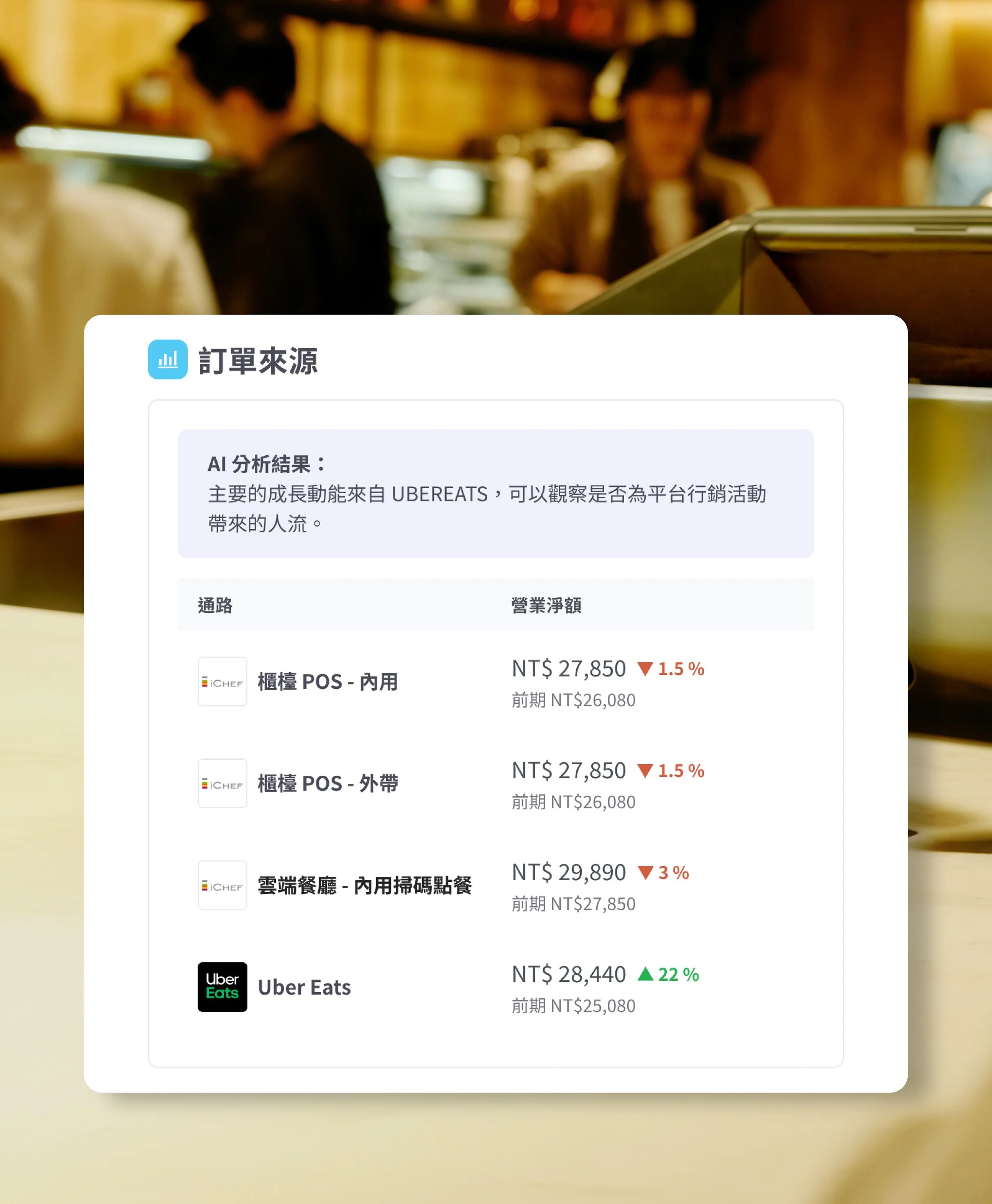 銷售診斷：自動解析營收來源、產品結構與問題區塊。