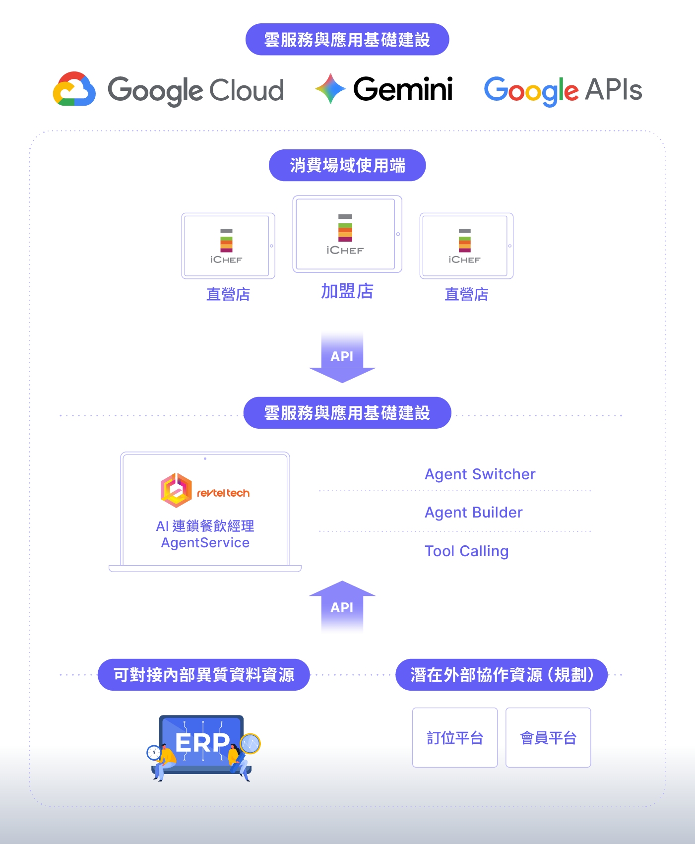 權限管理：角色分級，該看的才看得到。