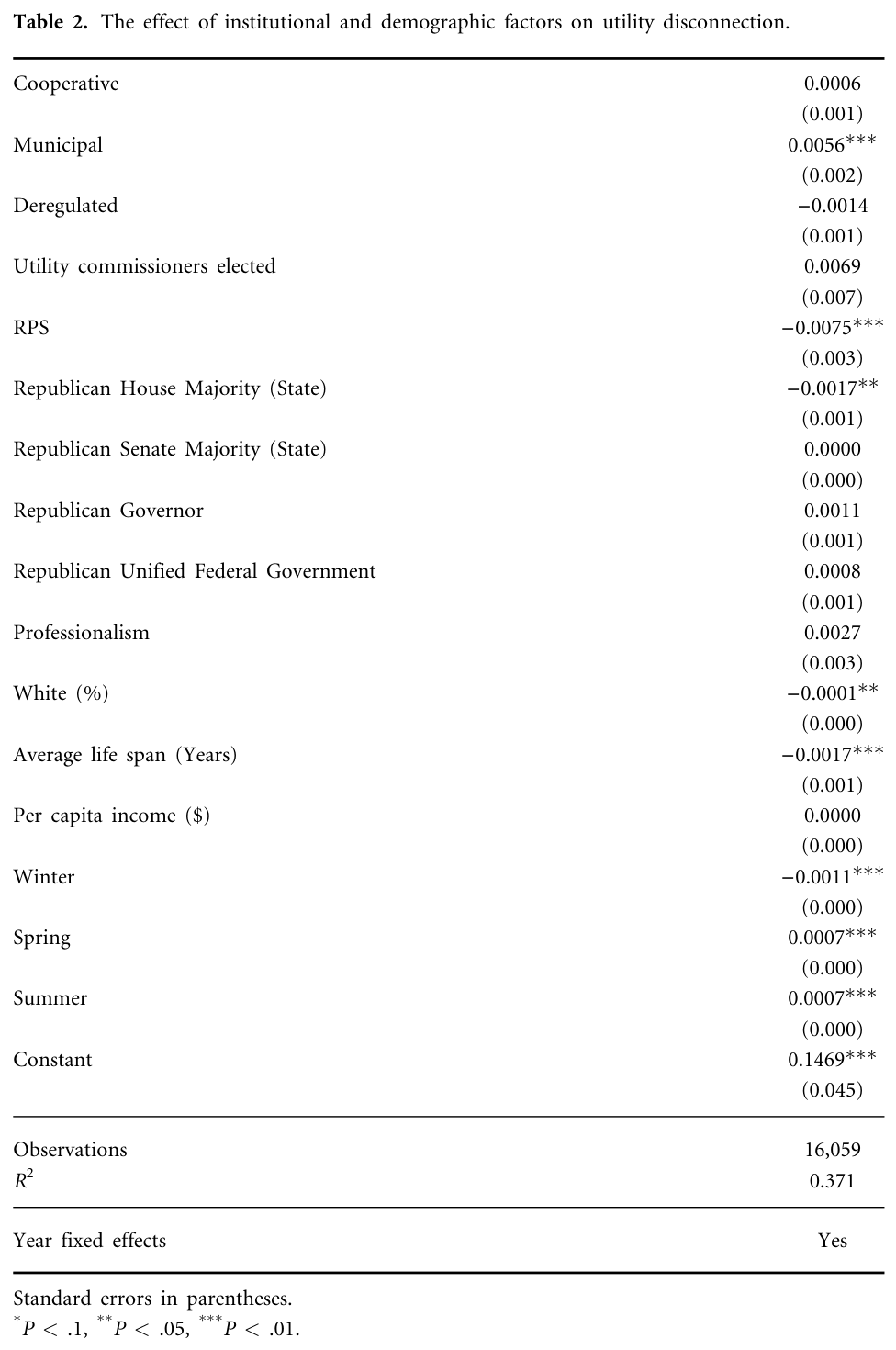 Table 2. The effect of institutional and demographic factors on utility disconnection.