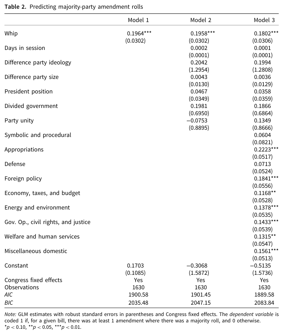 Table 2. Predicting majority-party amendment rolls.