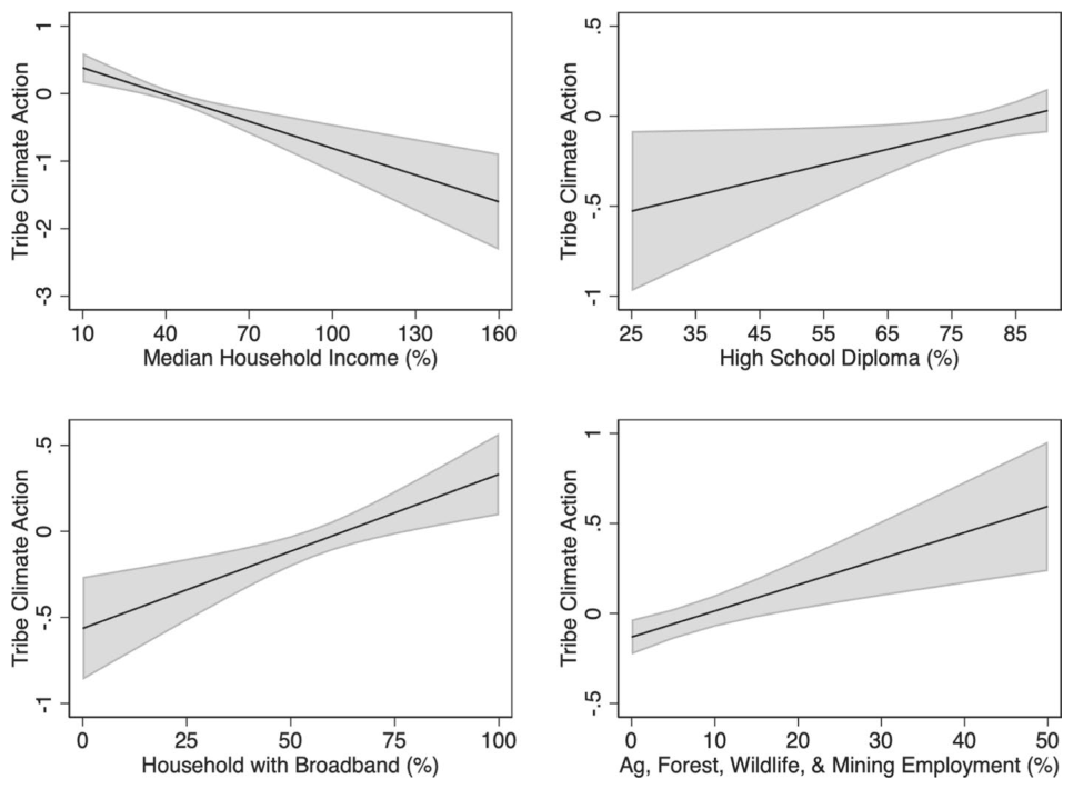 Figure 2. The effect of people and the economy on predicted tribal climate action.