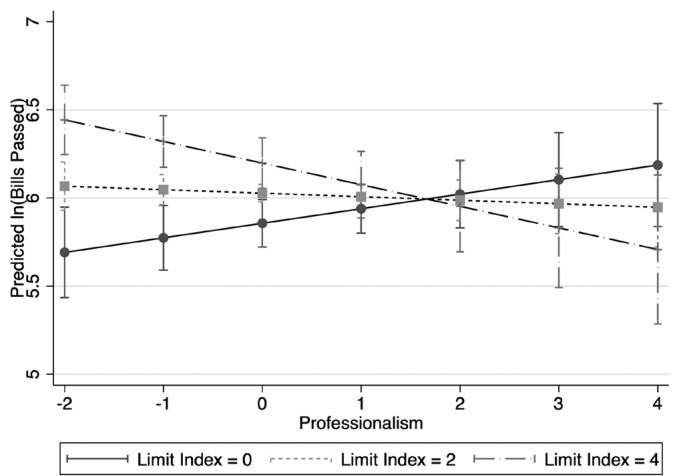 Figure 6. Marginal effect of debate limit on legislative productivity.