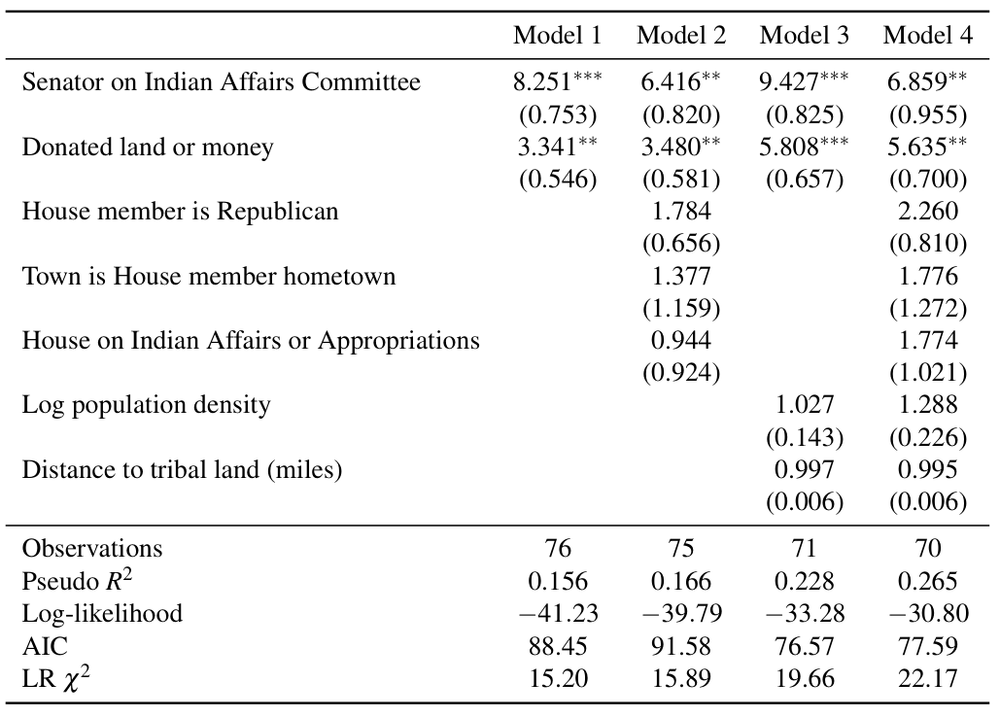 Table 2. Logistic regression: correlates of school placement (odds ratios).