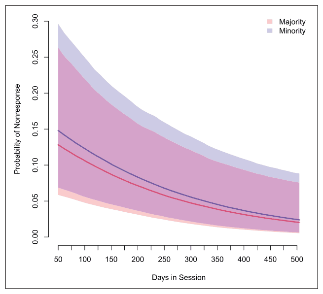 Figure 1. Effect of session length on nonresponse probability.