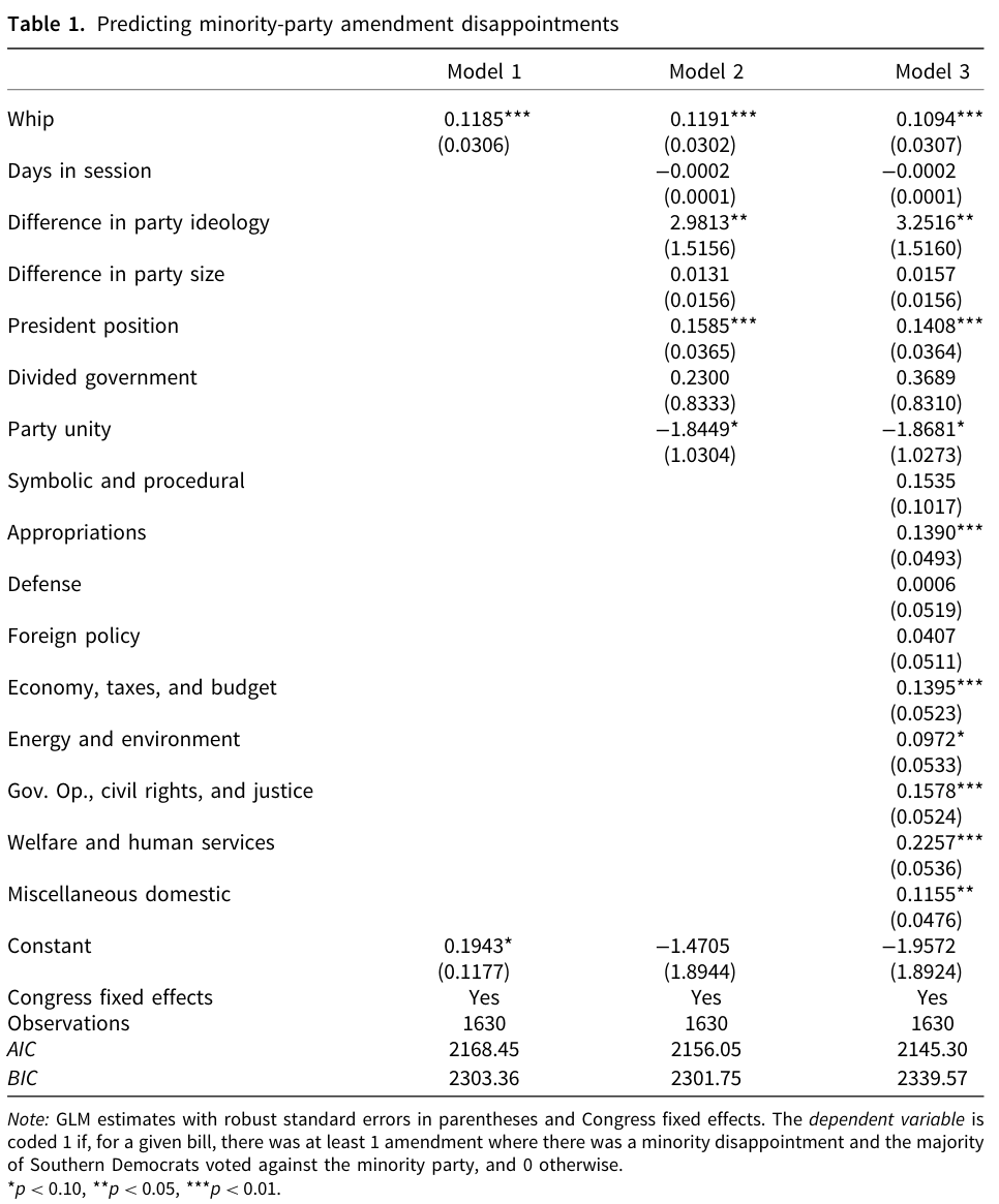 Table 1. Predicting minority-party amendment disappointments.