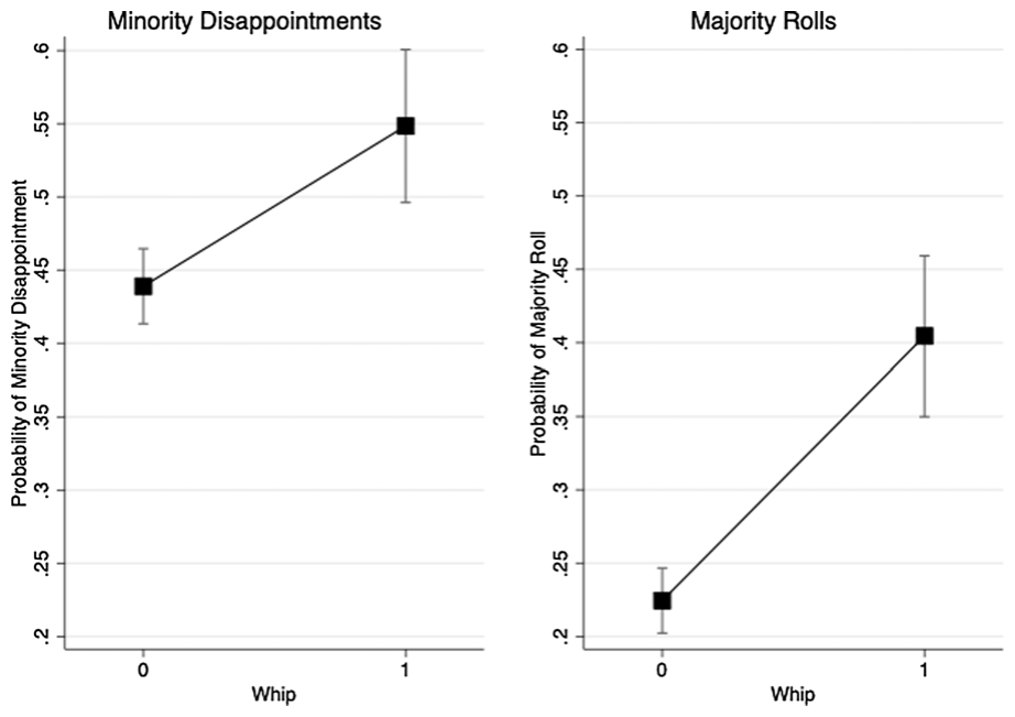 Figure 2. The effect of whip counts on the probability of minority disappointments and majority rolls.