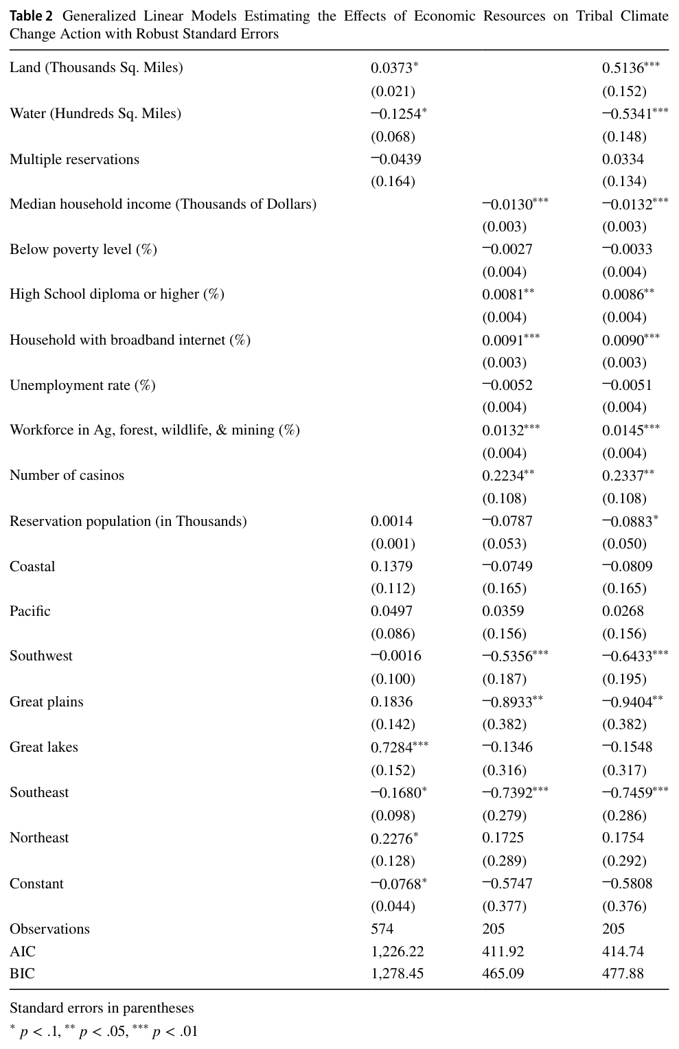 Table 2. Generalized linear models estimating the effects of economic resources on tribal climate change action.