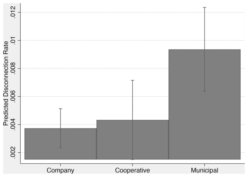 Figure 3. The effect of utility type on disconnection rate.
