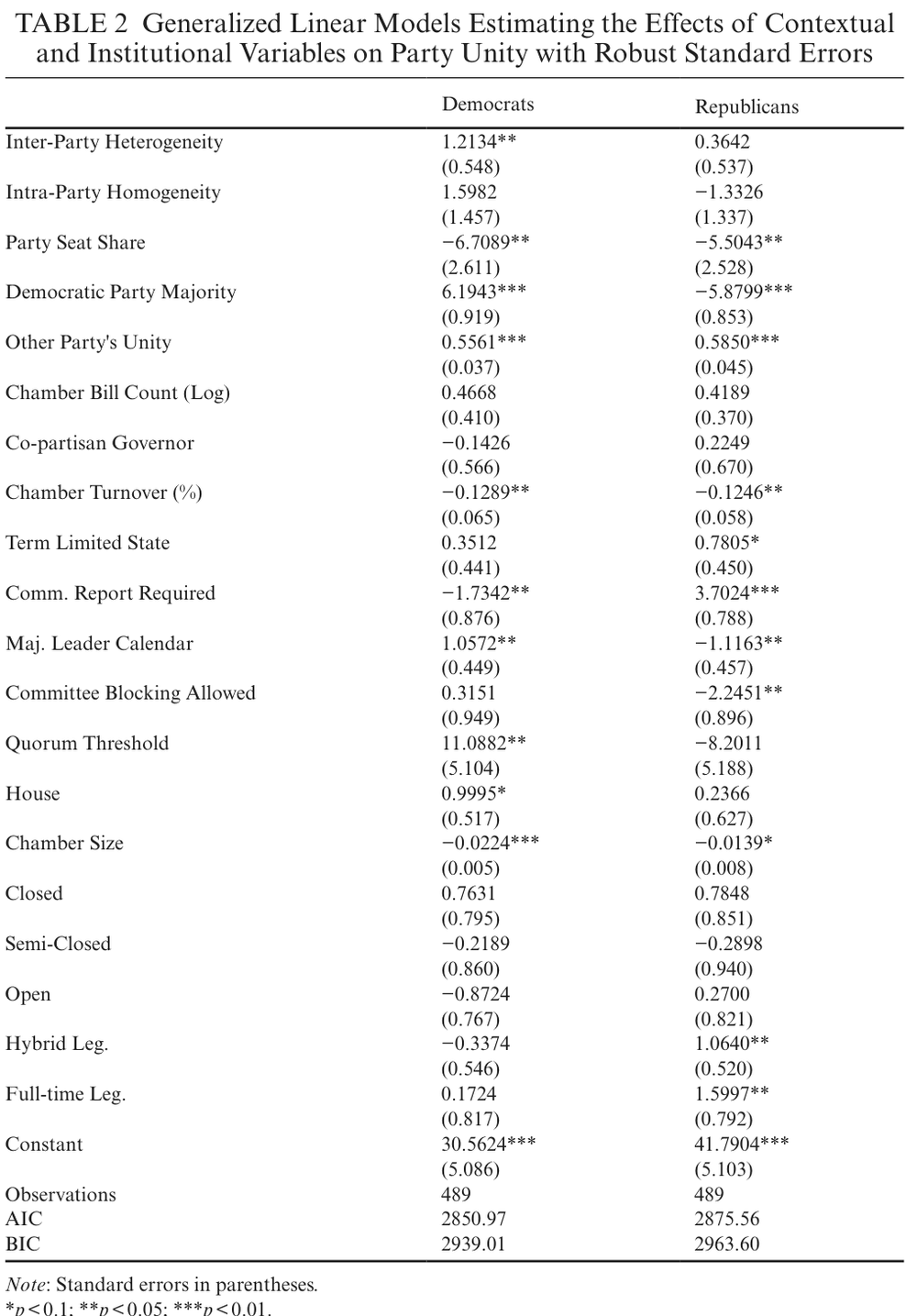 Table 2. Generalized linear models estimating the effects of contextual and institutional variables on party unity.