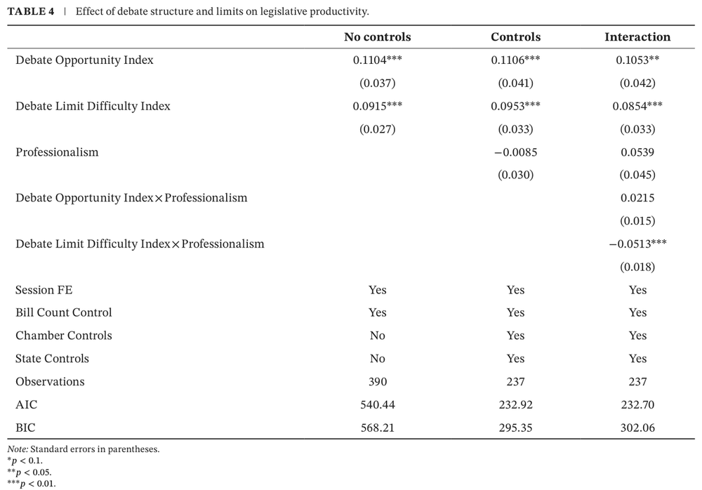 Table 4. Effect of debate structure and limits on legislative productivity.