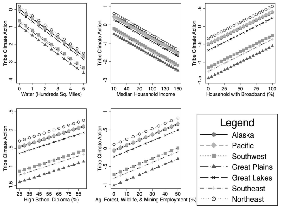 Figure 3. Regional variation in predicted tribal climate action.