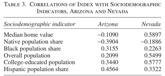 Table 3. Correlations of the MOVE index with sociodemographic indicators.