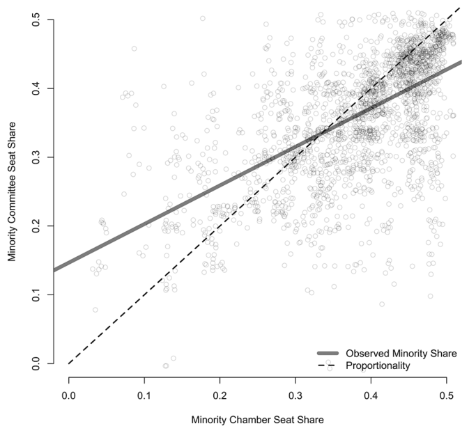 Figure 2. Observed relationship between the minority’s chamber seat share and its committee seat share.