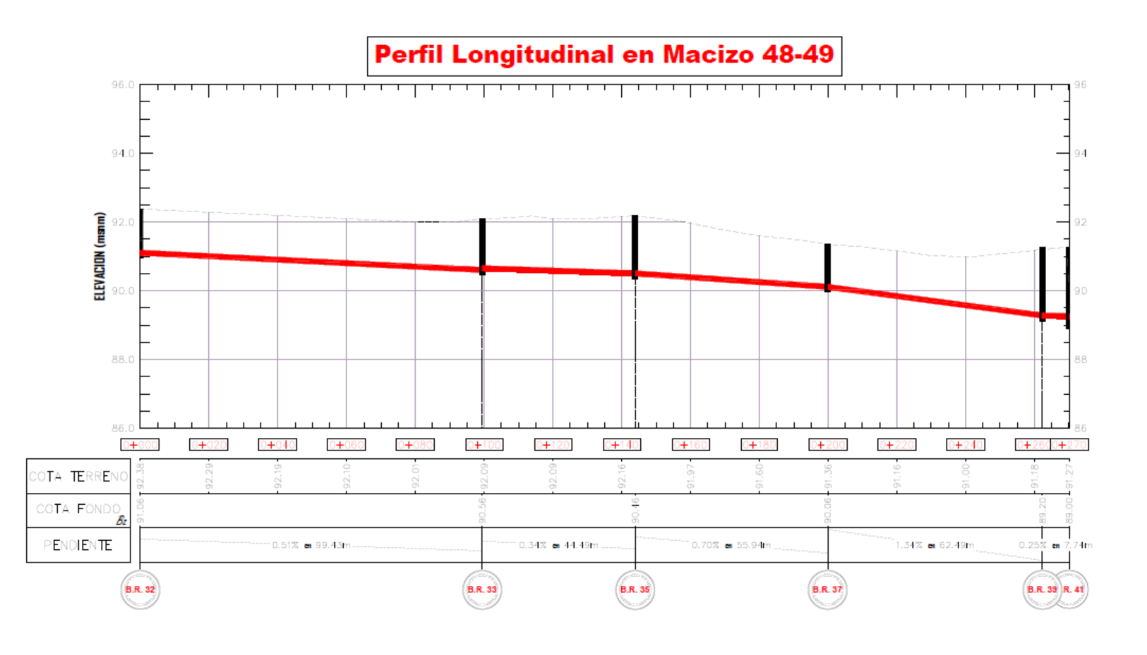 Perfil longitudinal de la red cloacal del macizo 48–49, con cotas de terreno y fondo, pendientes y cámaras de inspección.