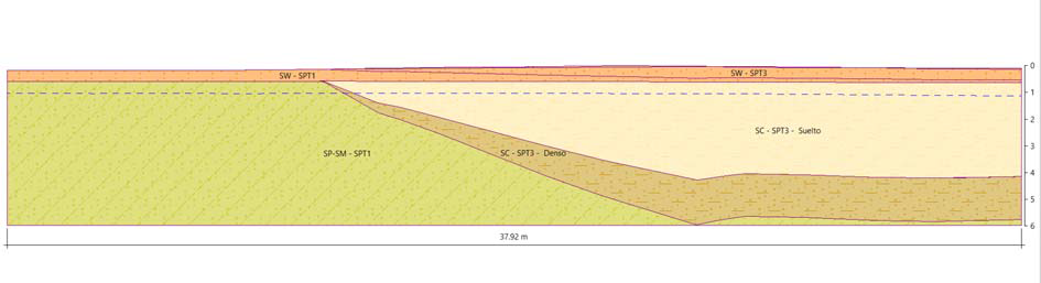 Sección estratigráfica con capas de suelo diferenciadas por color entre sondeos SPT.