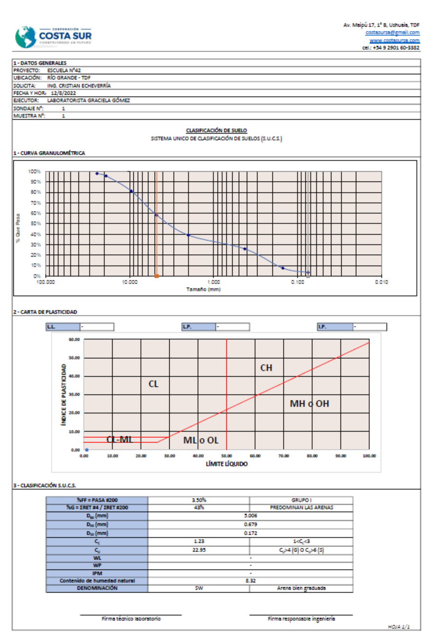 Planilla de ensayo de suelo con curva granulométrica, carta de plasticidad y clasificación SUCS.