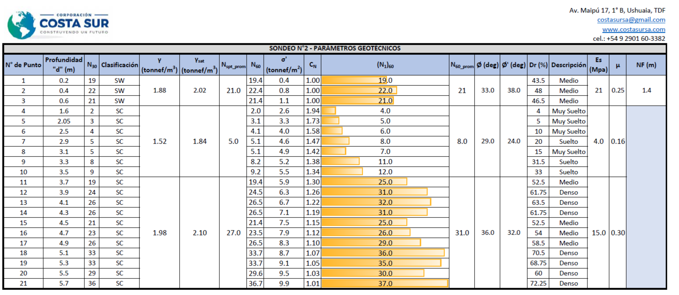 Tabla de sondeo con profundidad, clasificación de suelo, valores SPT corregidos y parámetros geotécnicos.