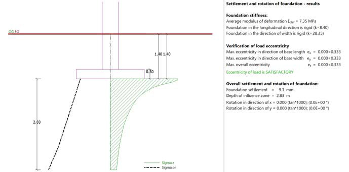 Diagrama bajo una zapata con distribución de tensiones y resultados de asentamiento y rotación de la fundación.