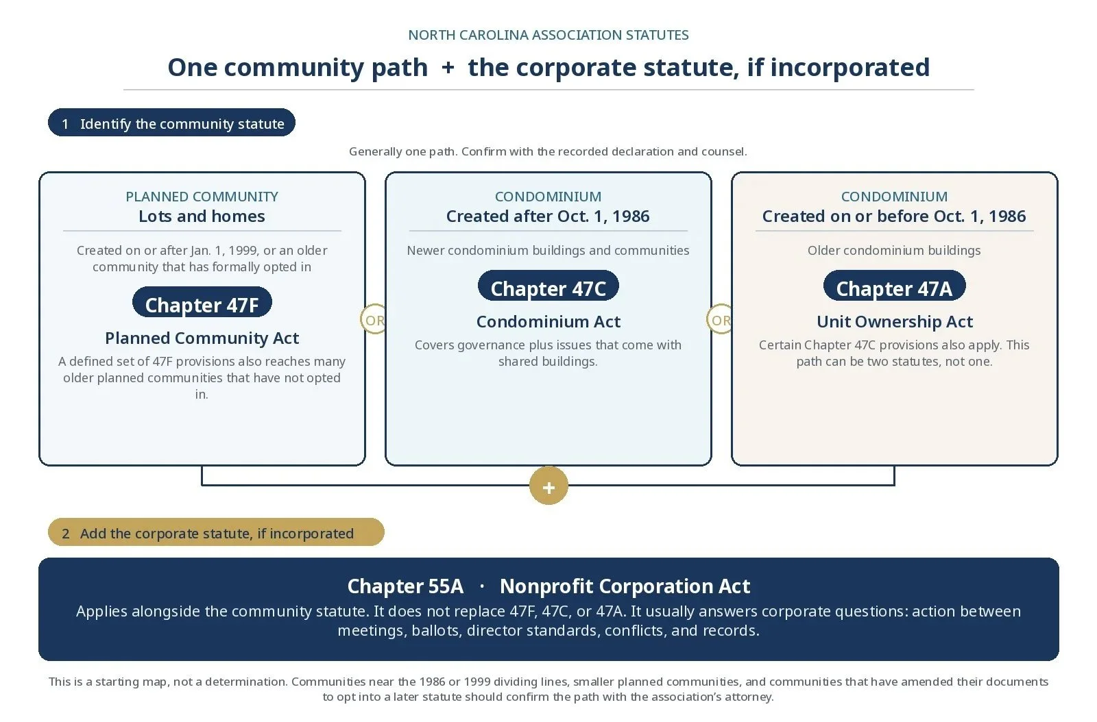 North Carolina Association Statutes diagram showing Chapters 47F, 47C, 47A, and 55A