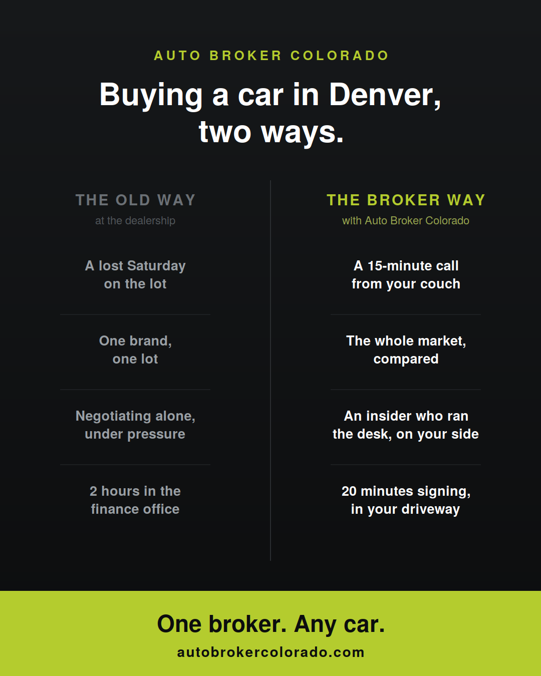 Two ways to buy a car in Denver: the old dealership way (lost Saturday, one brand, negotiating alone, two hours in finance) versus the broker way (15-minute call, the whole market, an insider on your side, 20 minutes signing in your driveway).