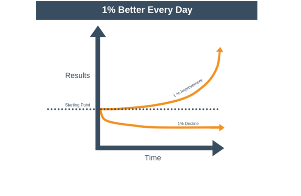 Better every day. Atomic Habits by James Clear. Кривая привычек. Automatic Habits.