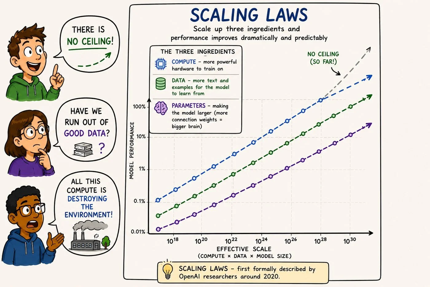 Scaling laws diagram showing model performance rising as compute, data and parameters increase, alongside questions about data and energy costs