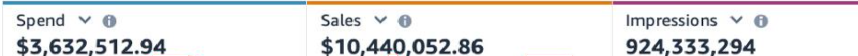 Amazon Ads console: $3,632,512.94 spend, $10,440,052.86 sales, 924,333,294 impressions