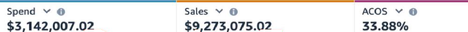 Amazon Ads console: $3,142,007.02 spend, $9,273,075.02 sales, 33.88% ACOS