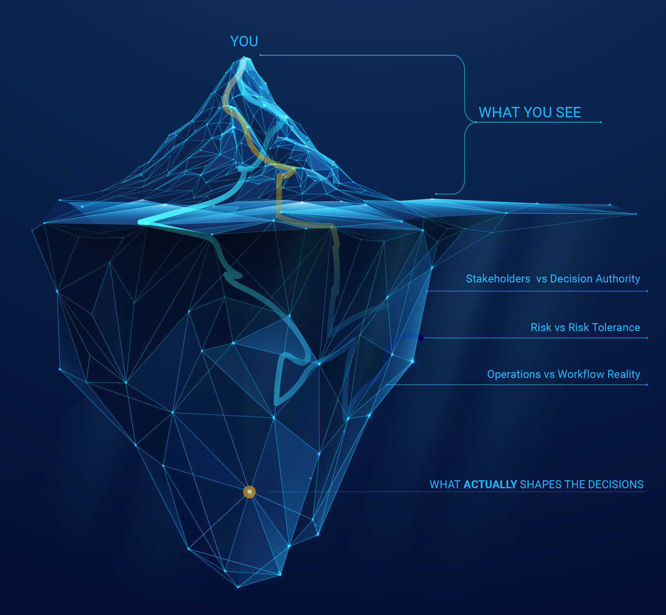 Decision system visualization