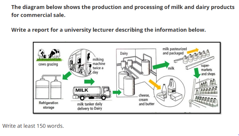 Diagram task 1. IELTS task 1 process. IELTS writing task 1 process. Diagram IELTS task 1. IELTS writing task 1 diagram.