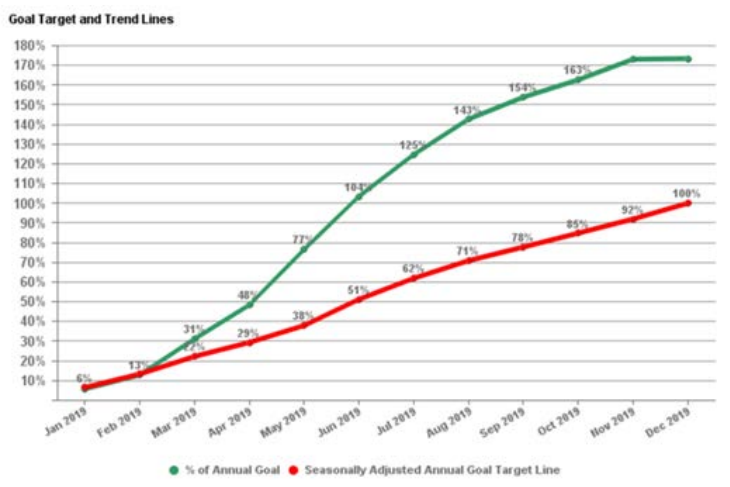 Results chart