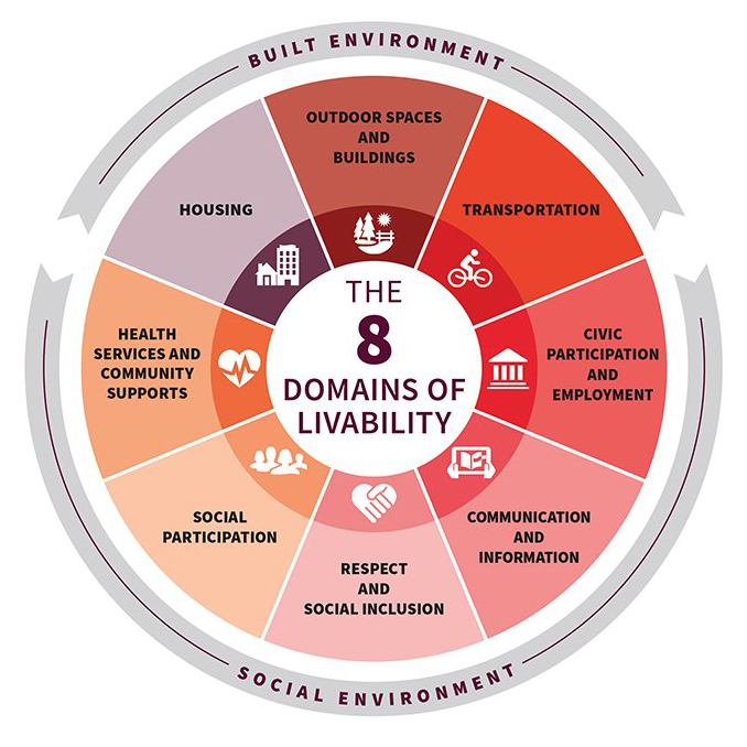 8 Domains of Livability