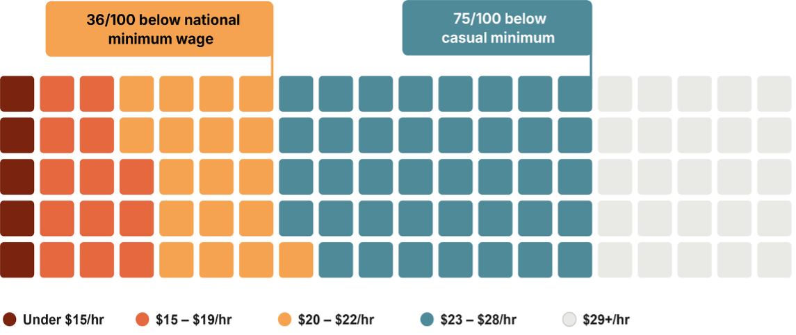 Heat map showing participants' hourly wage in lowest paid job 2023-24, n=8,213