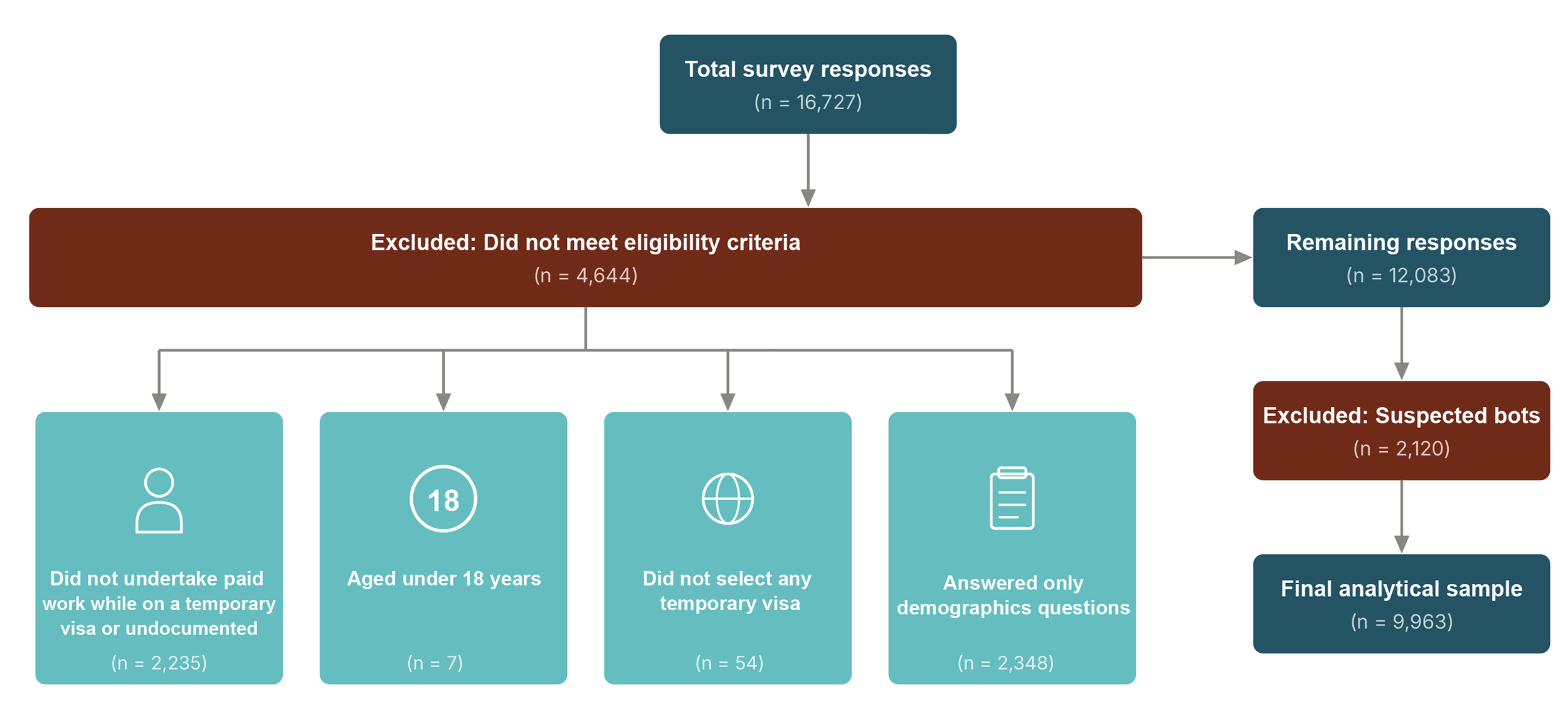 Chart showing underpayment by industry and job type