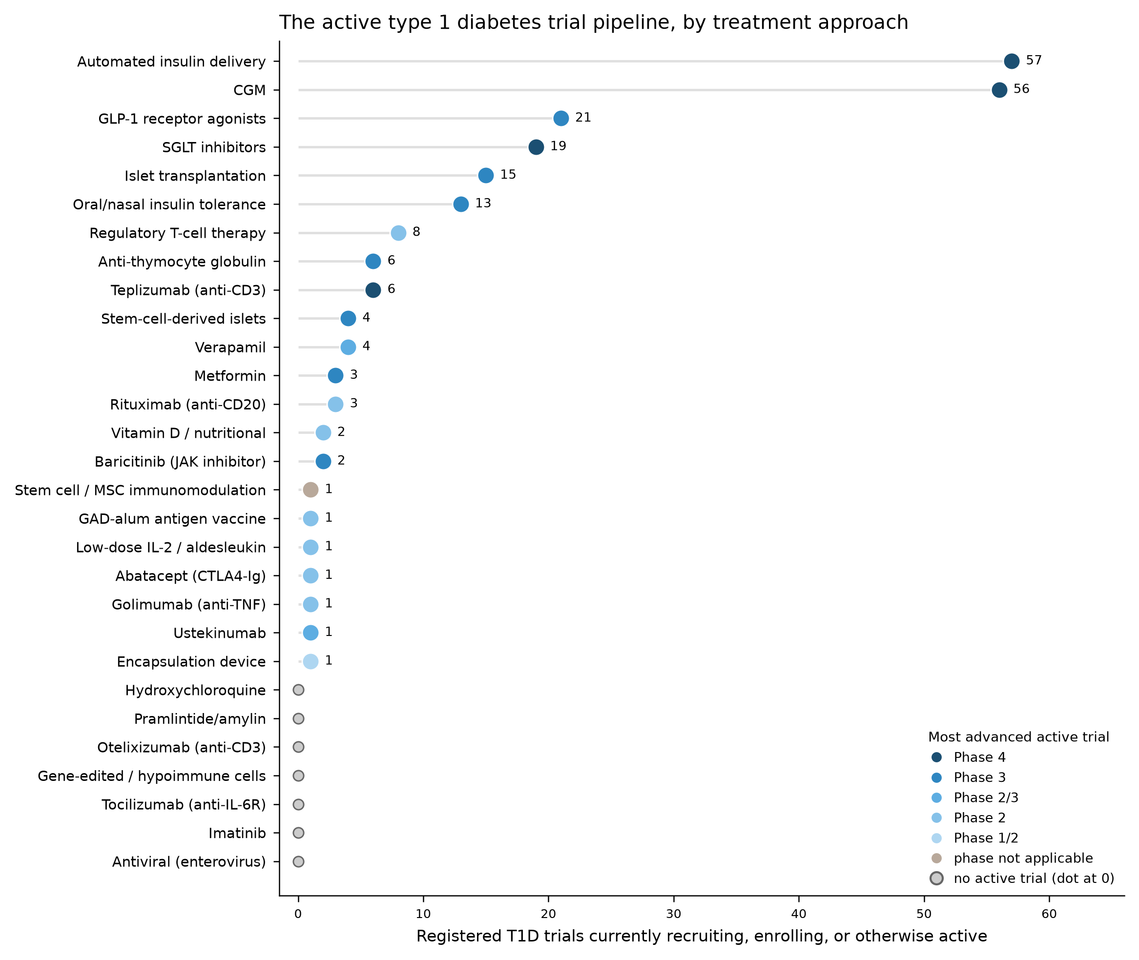 Active T1D trials by treatment approach