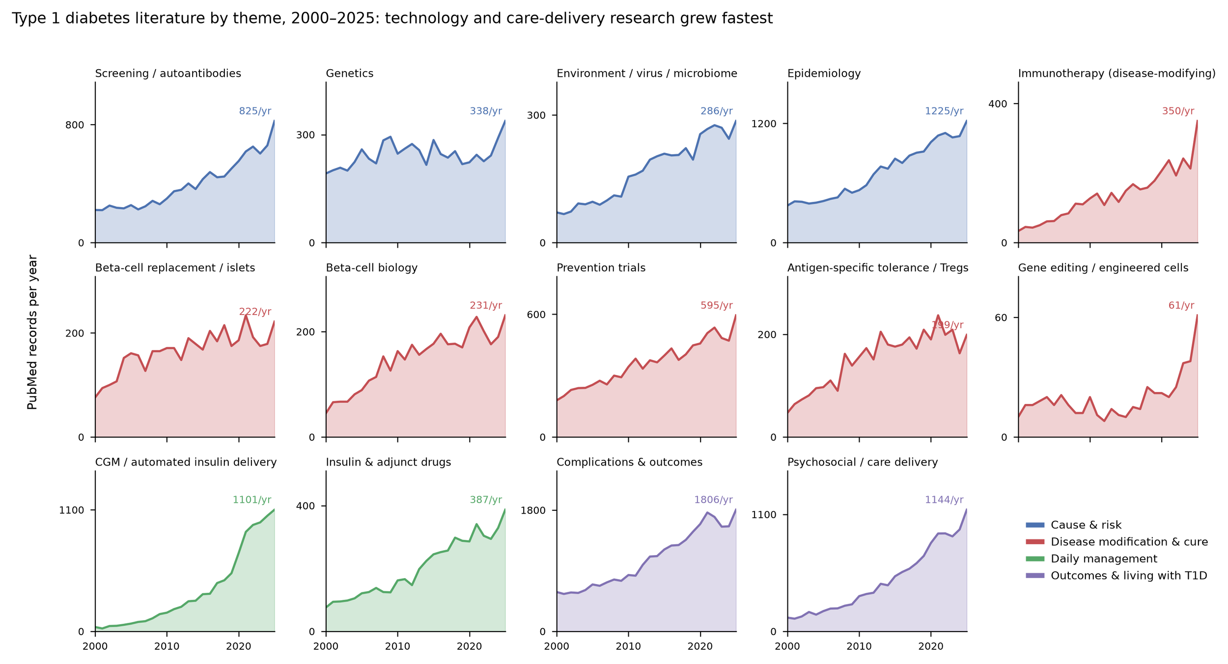 Publications per year by theme, 2000-2025