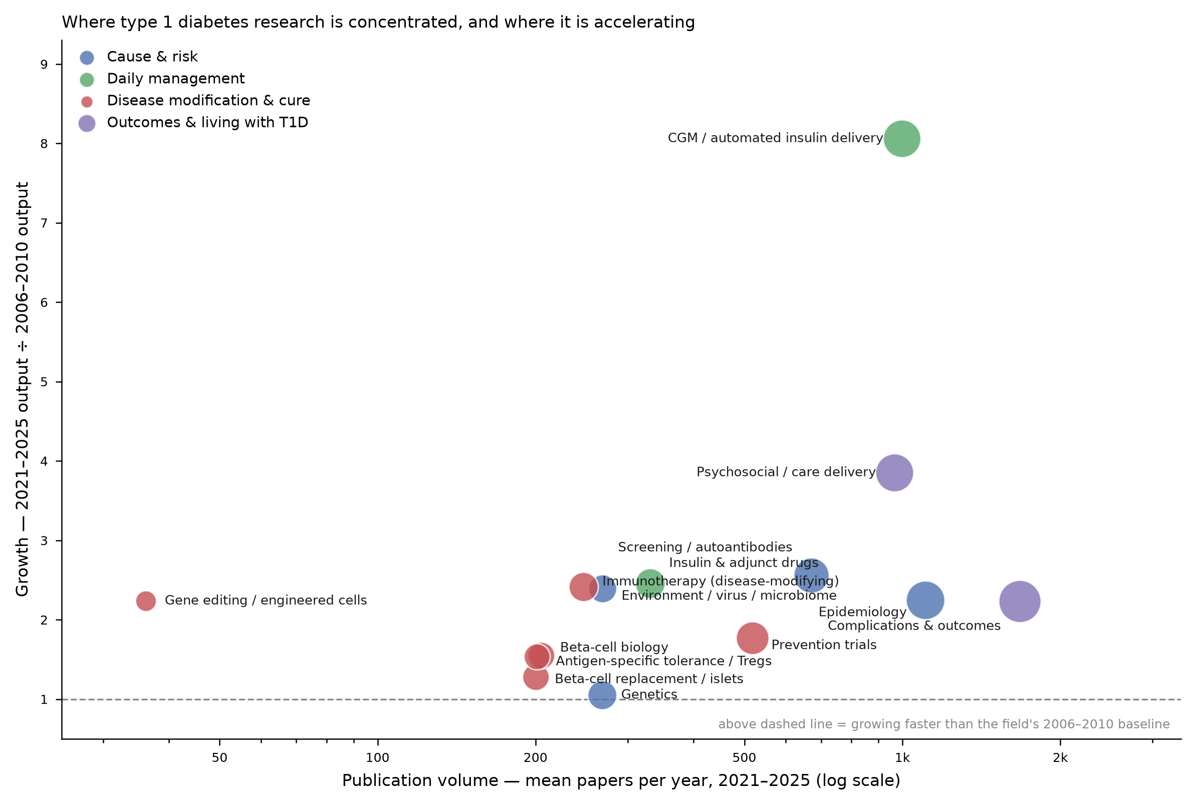 Map of T1D research themes: publication volume against growth