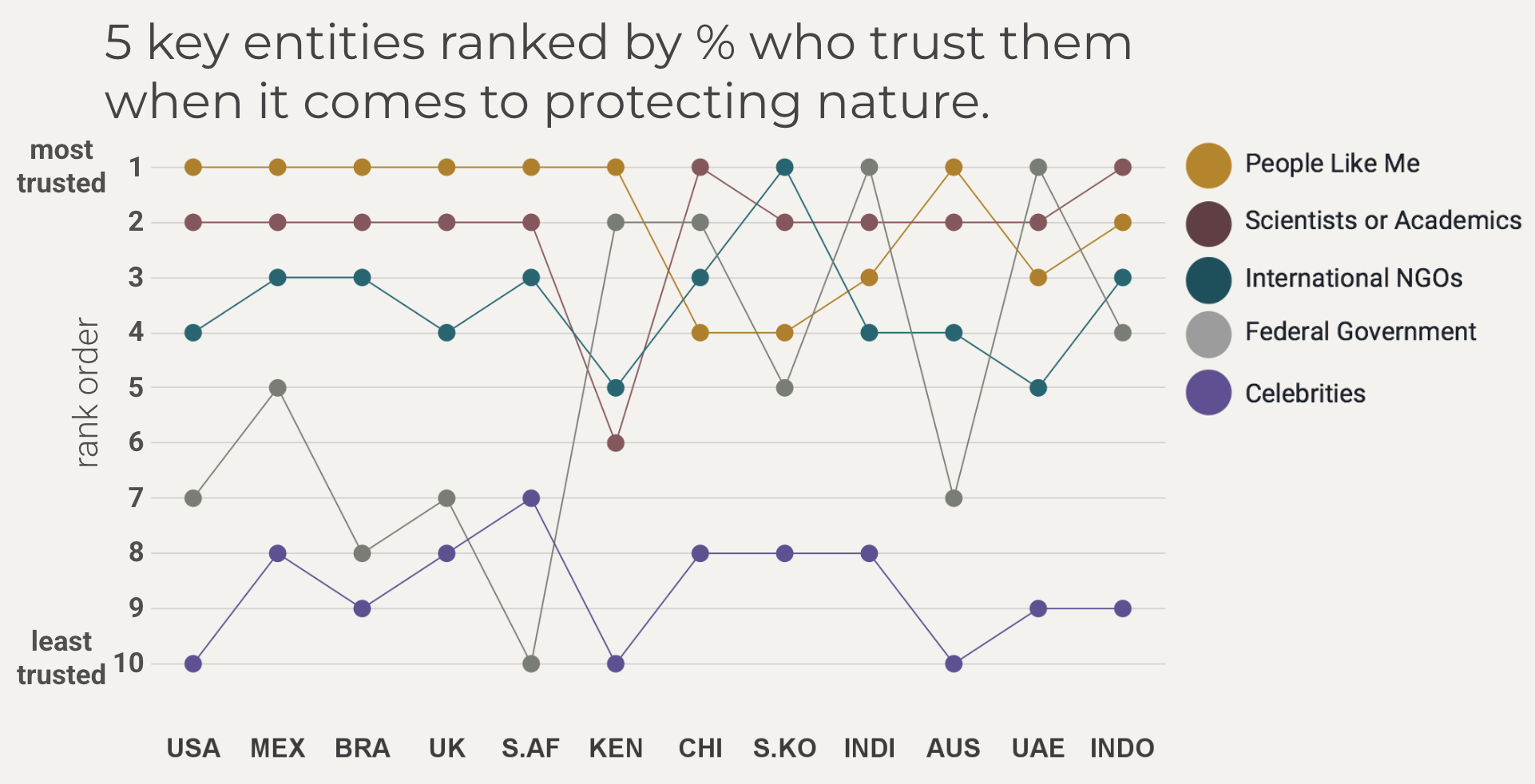 5 key entities ranked by % who trust them when it comes to protecting nature