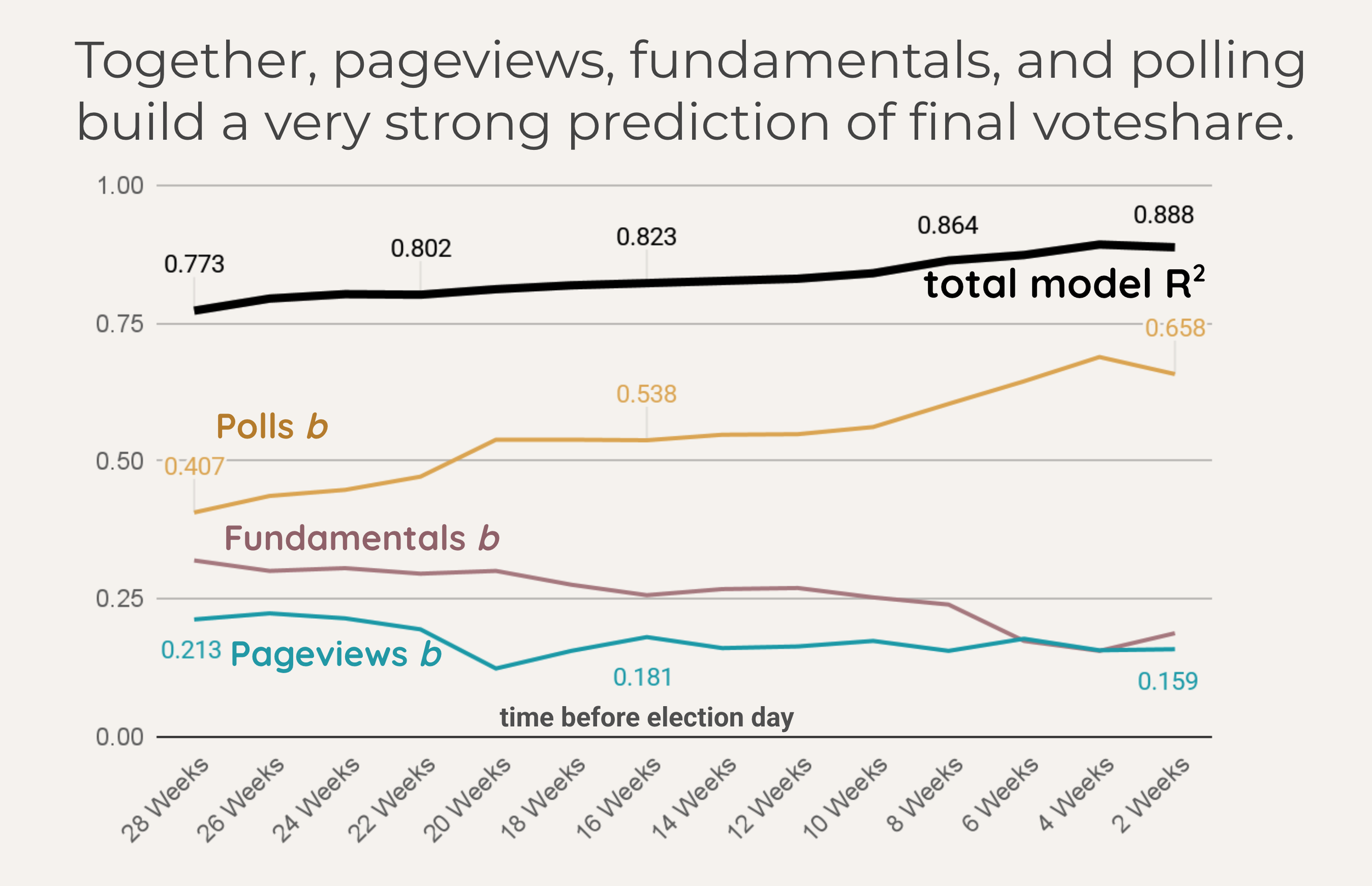 Model performance and coefficients over time
