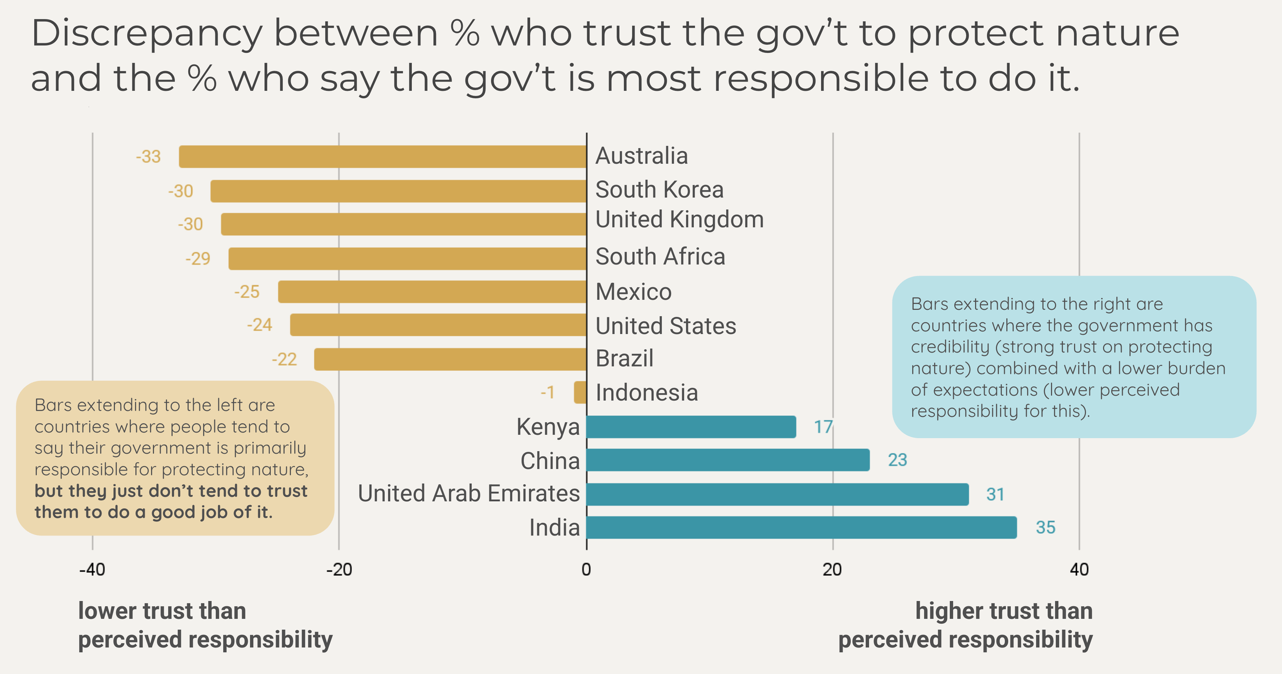 5 key entities ranked by % who trust them when it comes to protecting nature