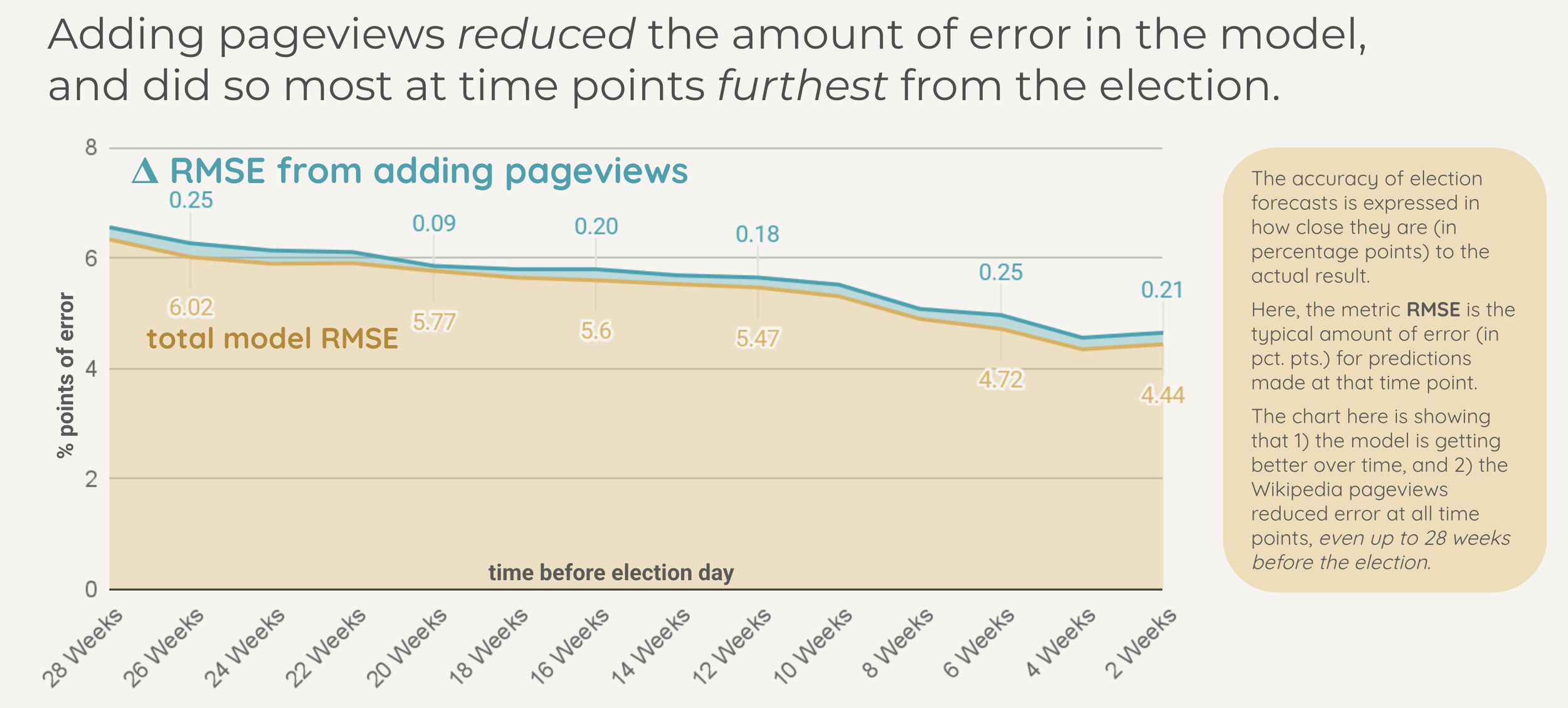 Model error over time