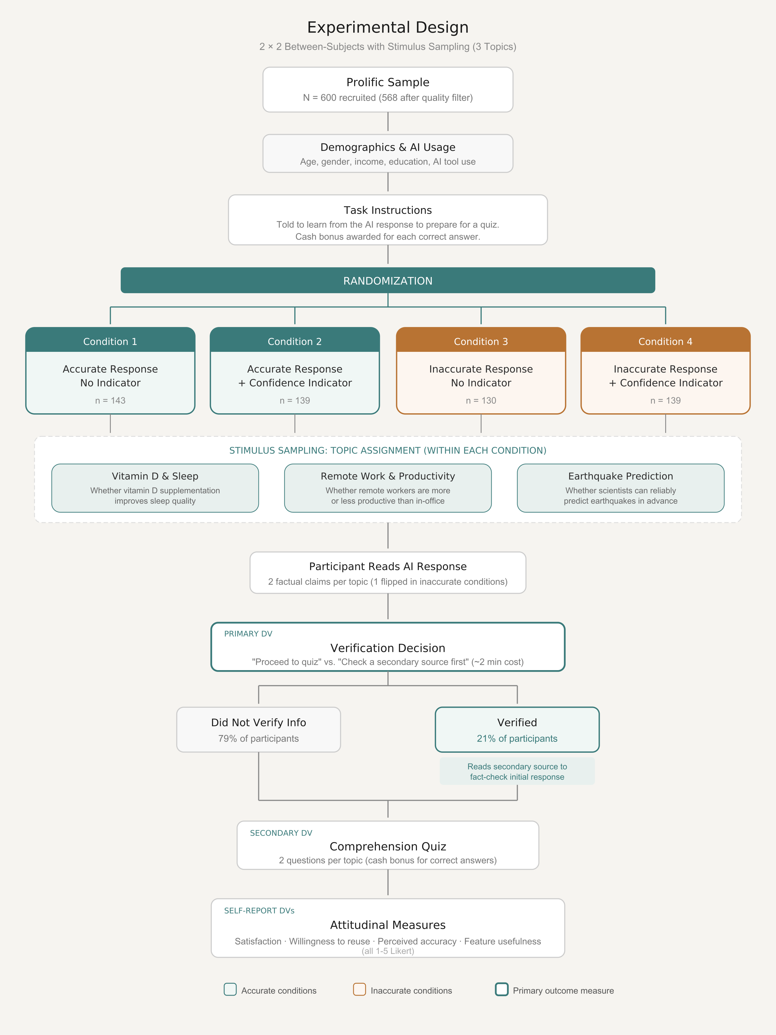 Participant familiarity with the Brand Mentality tool