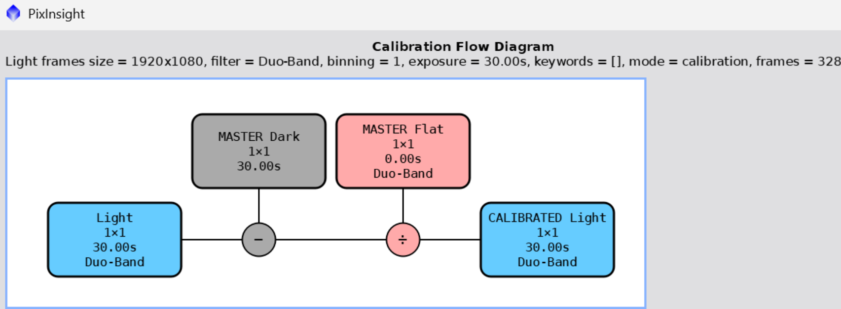 PixInsight WBPP calibration diagram showing a master dark subtracted from the lights and a Duo-Band master flat dividing the lights.